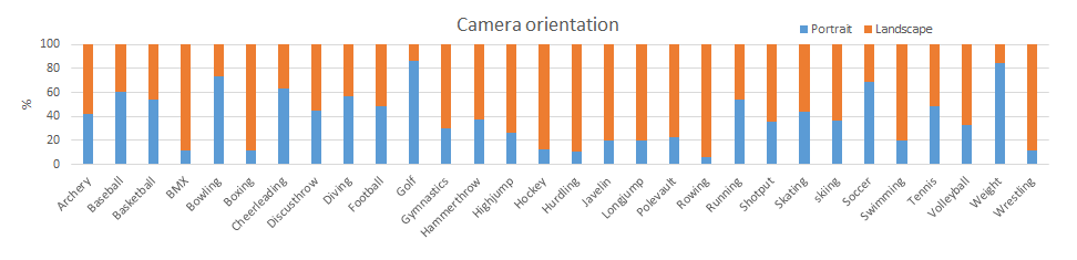 Camera Orientation
